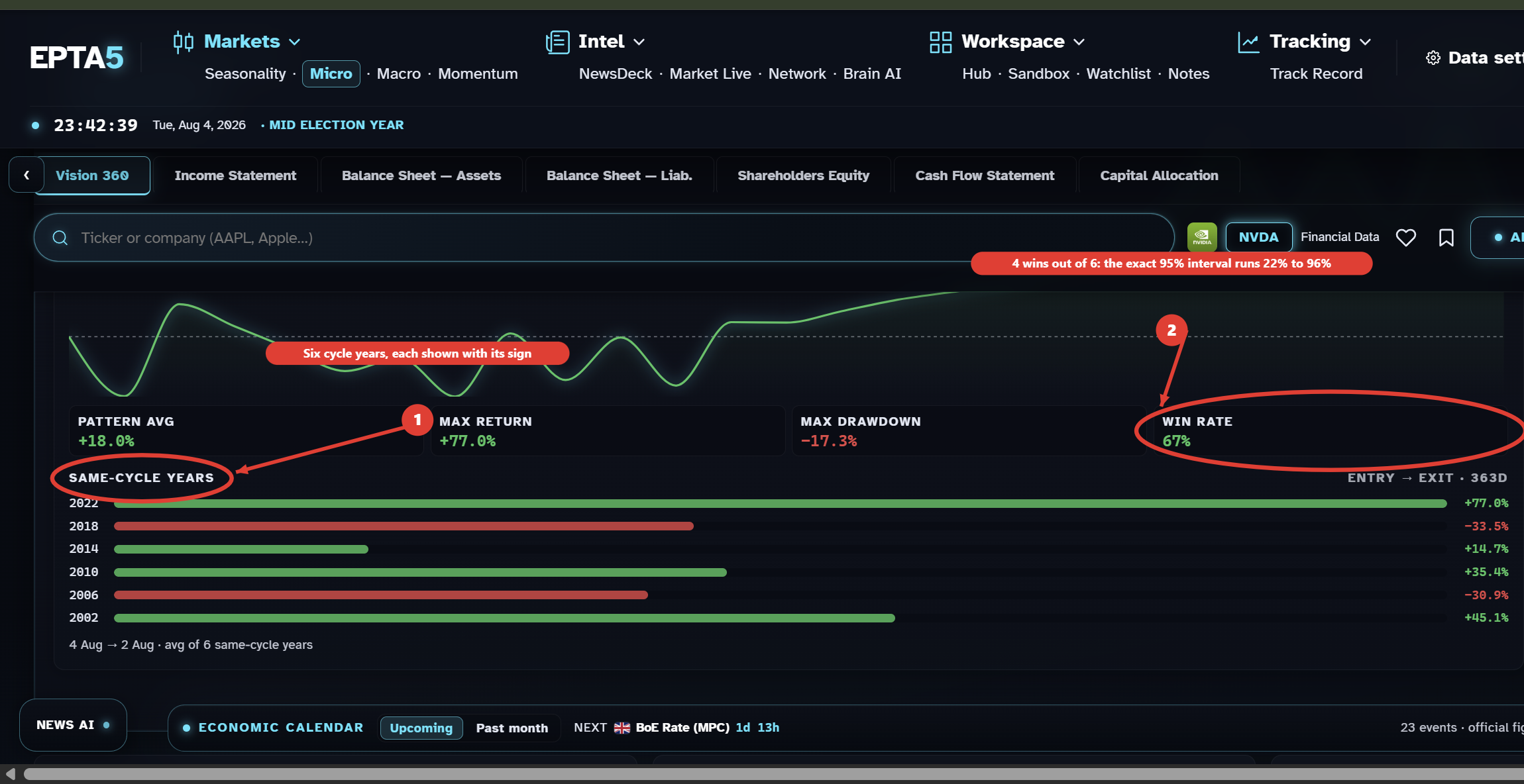 EPTA5 terminal, NVDA Vision 360: mid-election seasonal pattern with six cycle years displayed one by one and a 67 percent win rate.